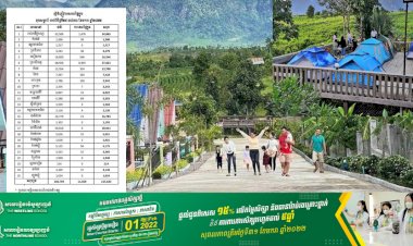 ឯកឧត្ដមរដ្ឋមន្ត្រី ថោង ខុន៖ ចុងសប្តាហ៍ចាប់ពីថ្ងៃទី២៩-៣០ ខែមករា នៅទូទាំងប្រទេសទទួលបានភ្ញៀវទេសចរជាង ២១ម៉ឺននាក់