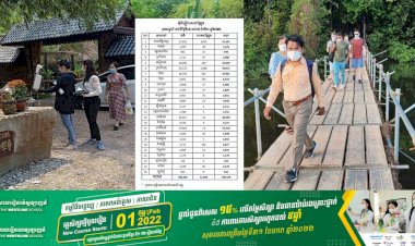 ចុងសប្ដាហ៍ទី១ខែមីនានេះ កម្ពុជាទទួលបានភ្ញៀវជិត២០ម៉ឺននាក់, ឯកឧត្ដមរដ្ឋមន្ត្រី ថោង ខុន អះអាងថាមានសន្ទុះវិជ្ជមានឡើងវិញ
