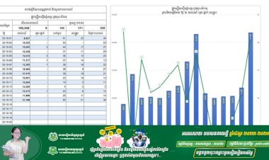 តួលេខចំនួនយានយន្តកើនឡើងដល់ជាង ១៩ម៉ឺនគ្រឿង បានចរាចរណ៍លើផ្លូវល្បឿនលឿនភ្នំពេញ-ព្រះសីហនុ ក្នុងរយៈពេល១៥ថ្ងៃចុងក្រោយនេះ