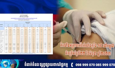 កំណើនអត្រាចាក់វ៉ាក់សាំងកូវីដ-១៩ នៅកម្ពុជា  គិតត្រឹមថ្ងៃទី២២ ខែមិថុនា ឆ្នាំ២០២៣
